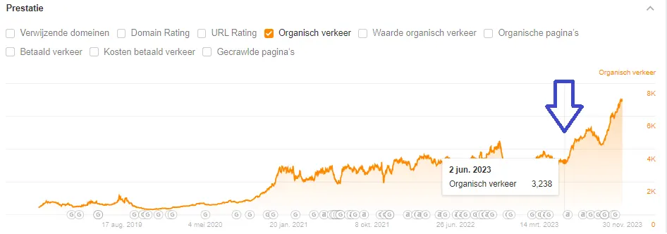 stijging seo e-styleaudio door uitbesteden