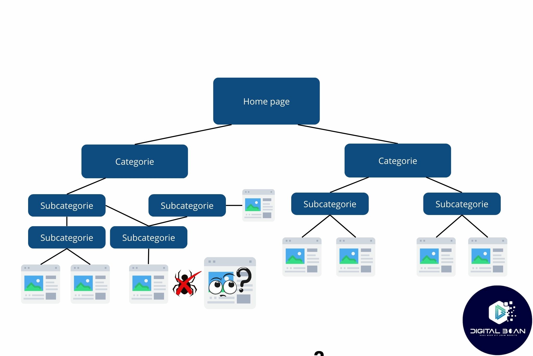 technische-seo-slechte-structuur