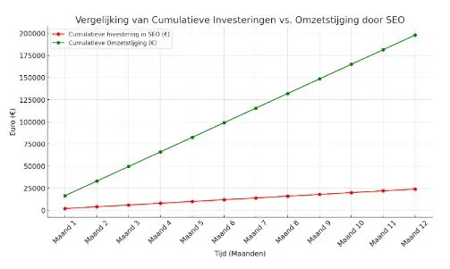 grafiek die laat zien hoe de ROI eruit komt te zien