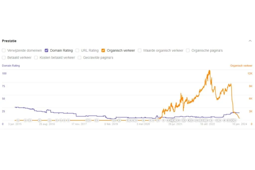 impact van google update op een website van ons