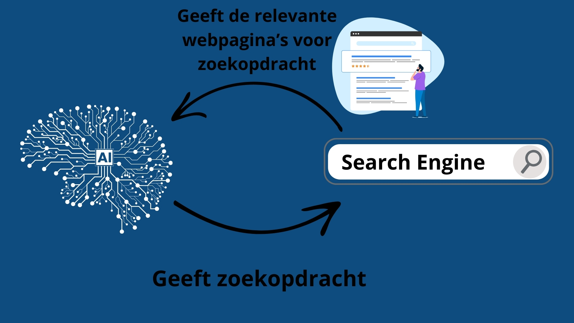 illustratie-hoe-ai-seach-werkt